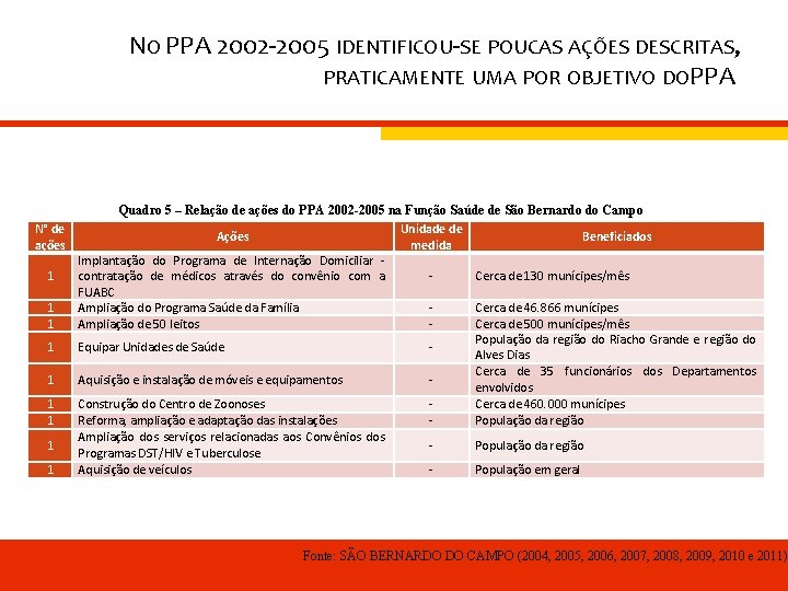 NO PPA 2002 -2005 IDENTIFICOU-SE POUCAS AÇÕES DESCRITAS, PRATICAMENTE UMA POR OBJETIVO DOPPA Quadro