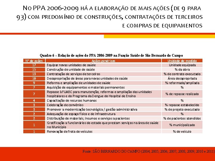 NO PPA 2006 -2009 HÁ A ELABORAÇÃO DE MAIS AÇÕES (DE 9 PARA 93)