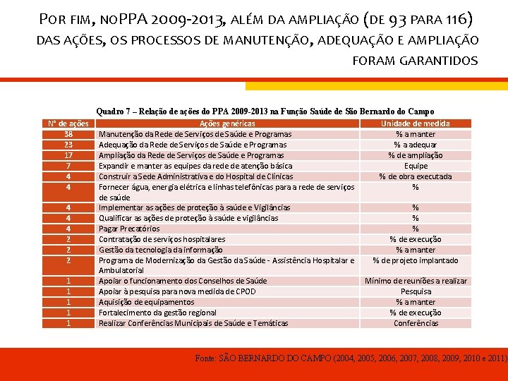 POR FIM, NO PPA 2009 -2013, ALÉM DA AMPLIAÇÃO (DE 93 PARA 116) DAS