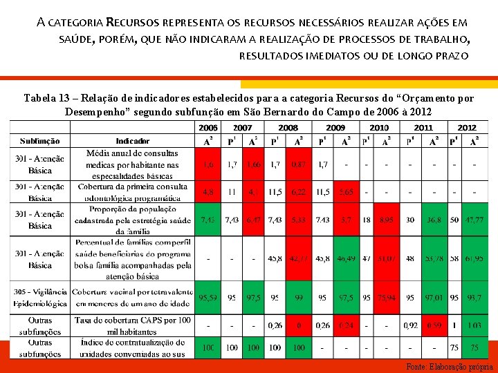 A CATEGORIA RECURSOS REPRESENTA OS RECURSOS NECESSÁRIOS REALIZAR AÇÕES EM SAÚDE, PORÉM, QUE NÃO