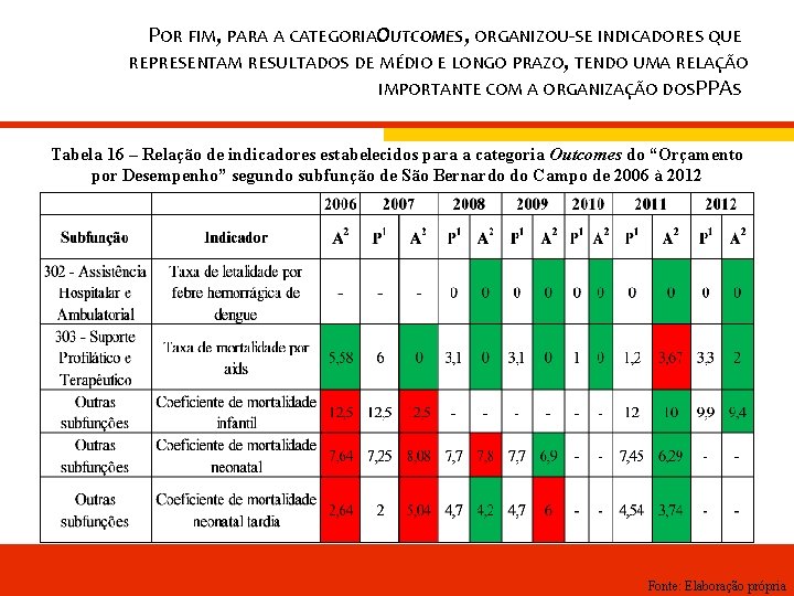 POR FIM, PARA A CATEGORIAOUTCOMES, ORGANIZOU-SE INDICADORES QUE REPRESENTAM RESULTADOS DE MÉDIO E LONGO