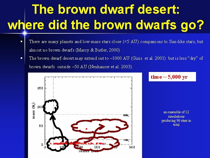 The brown dwarf desert: where did the brown dwarfs go? § There are many