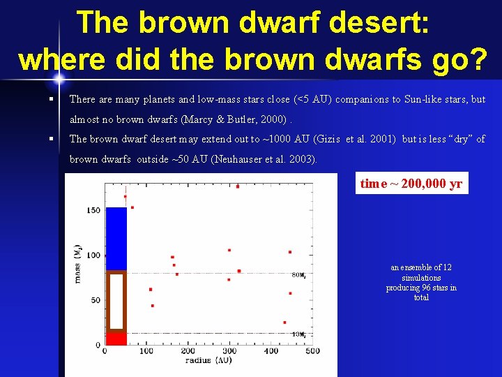 The brown dwarf desert: where did the brown dwarfs go? § There are many