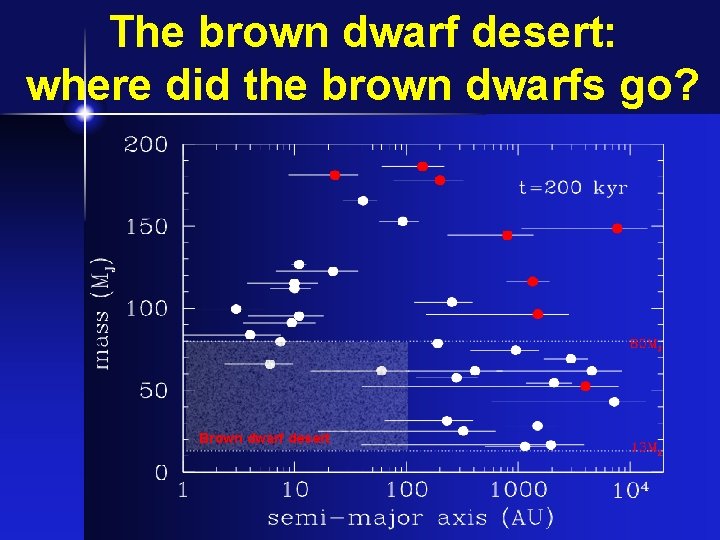 The brown dwarf desert: where did the brown dwarfs go? Brown dwarf desert 