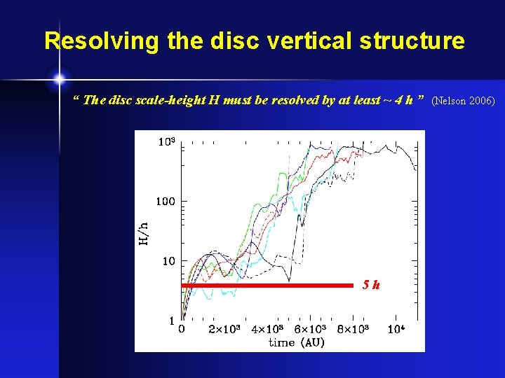 Resolving the disc vertical structure “ The disc scale-height H must be resolved by