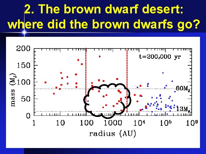 2. The brown dwarf desert: where did the brown dwarfs go? 