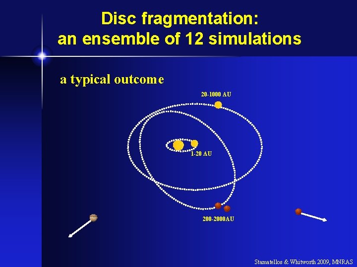 Disc fragmentation: an ensemble of 12 simulations a typical outcome 20 -1000 AU 1