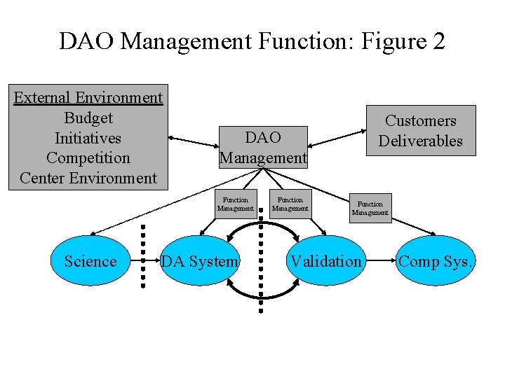 DAO Management Function: Figure 2 External Environment Budget Initiatives Competition Center Environment DAO Management