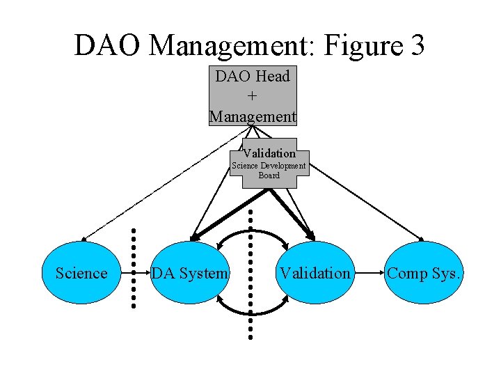 DAO Management: Figure 3 DAO Head + Management Validation Science Development Board Science DA