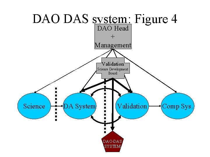 DAO DAS system: Figure 4 DAO Head + Management Validation Science Development Board Science