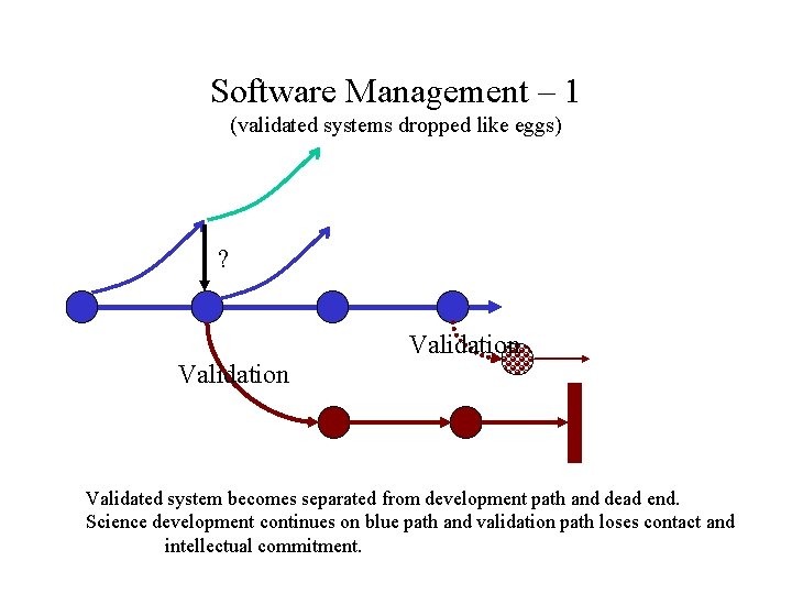 Software Management – 1 (validated systems dropped like eggs) ? Validation Validated system becomes