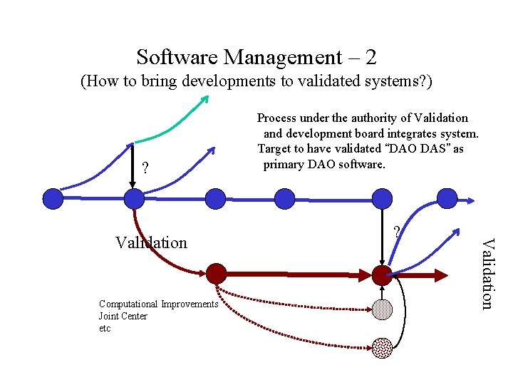 Software Management – 2 (How to bring developments to validated systems? ) ? Computational