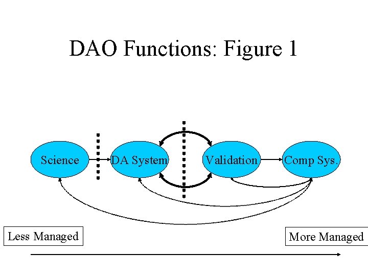 DAO Functions: Figure 1 Science Less Managed DA System Validation Comp Sys. More Managed