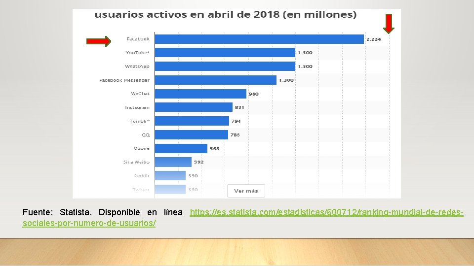  Fuente: Statista. Disponible en línea https: //es. statista. com/estadisticas/600712/ranking-mundial-de-redessociales-por-numero-de-usuarios/ 