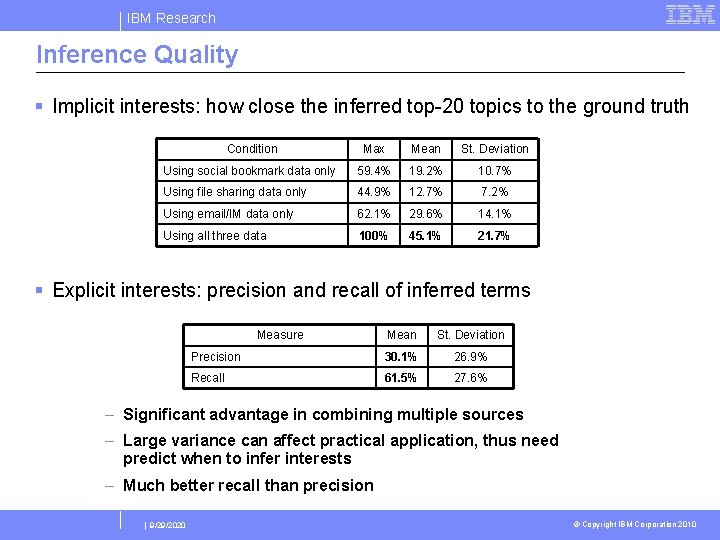 IBM Research Inference Quality § Implicit interests: how close the inferred top-20 topics to