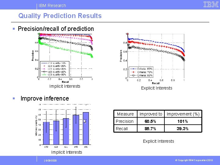 IBM Research Quality Prediction Results § Precision/recall of prediction Implicit Interests Explicit Interests §