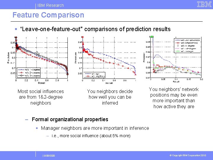 IBM Research Feature Comparison § “Leave-one-feature-out" comparisons of prediction results Most social influences are