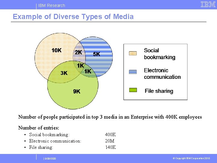 IBM Research Example of Diverse Types of Media Number of people participated in top