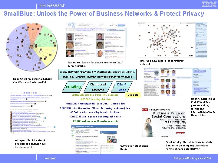 IBM Research Small. Blue: Unlock the Power of Business Networks & Protect Privacy Net: