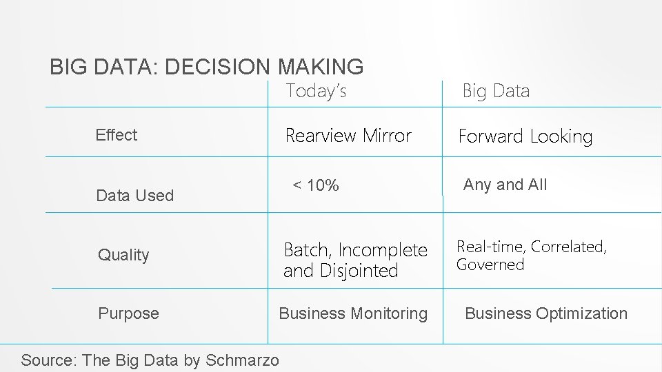 BIG DATA: DECISION MAKING Effect Today’s Big Data Rearview Mirror Forward Looking < 10%