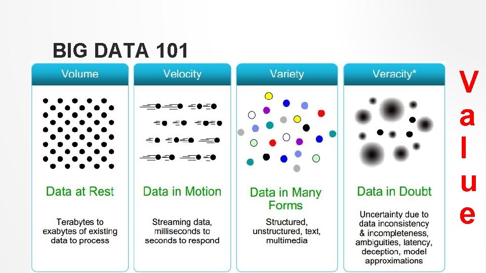 BIG DATA 101 V a l u e 