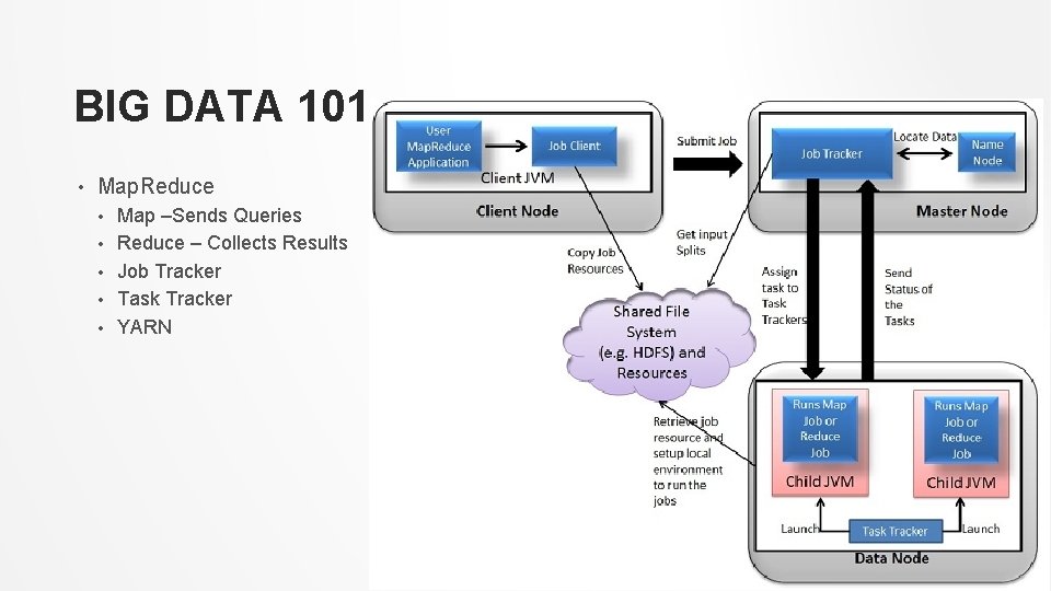 BIG DATA 101 • Map. Reduce • • • Map –Sends Queries Reduce –