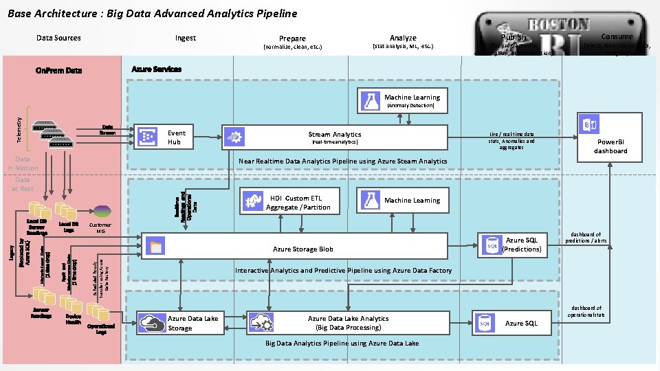 Base Architecture : Big Data Advanced Analytics Pipeline Ingest Data Sources Analyze Prepare (normalize,