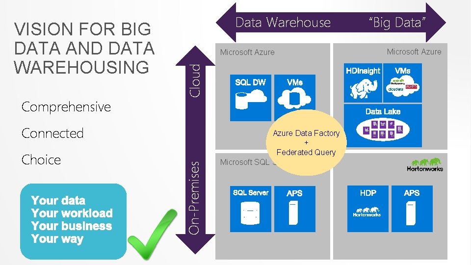 Comprehensive Microsoft Azure LOB applic ations On-Premises Connected Choice “Big Data” Cloud VISION FOR