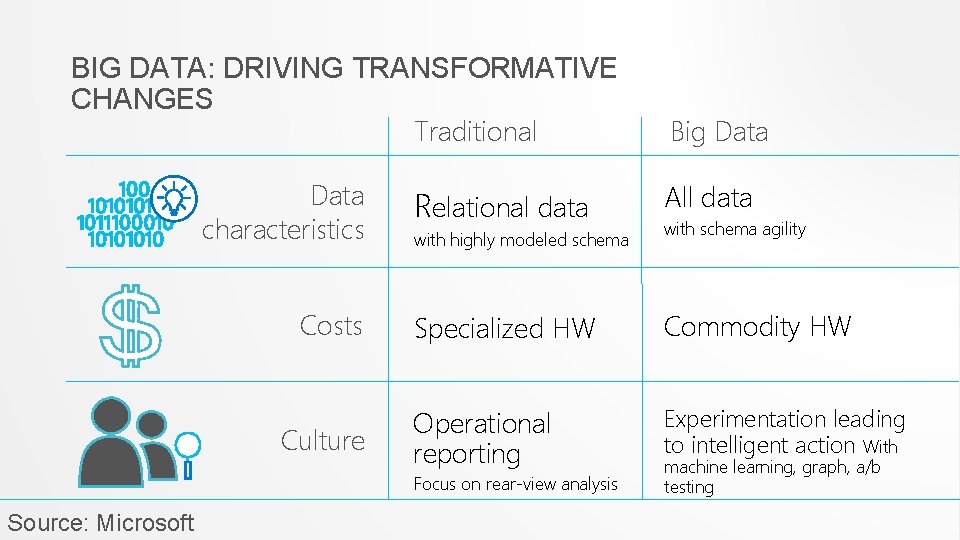BIG DATA: DRIVING TRANSFORMATIVE CHANGES Traditional Data characteristics Relational data Costs Specialized HW Commodity