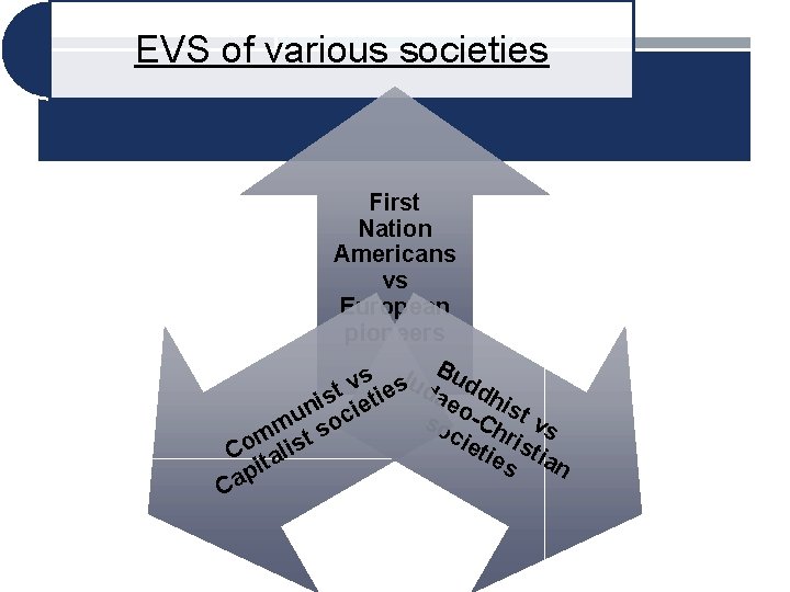 EVS of various societies First Nation Americans vs European pioneers Bu J s u