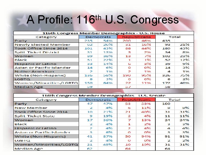 A Profile: 116 th U. S. Congress 