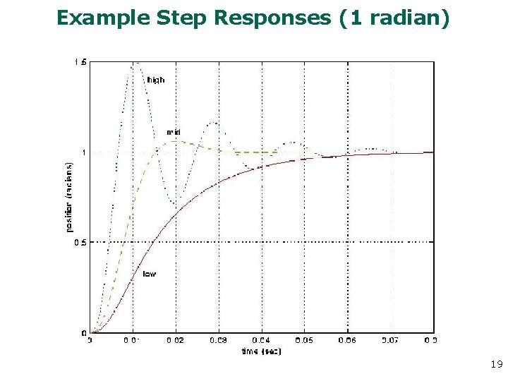 Example Step Responses (1 radian) 19 