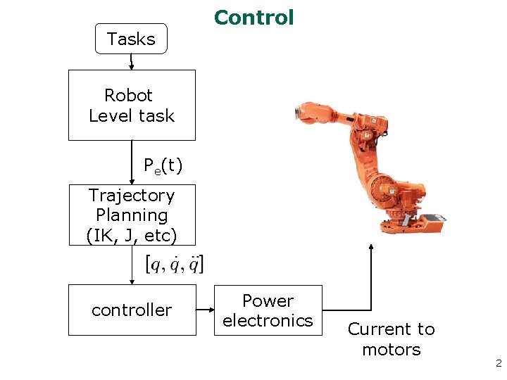 Tasks Control Robot Level task Pe(t) Trajectory Planning (IK, J, etc) controller Power electronics