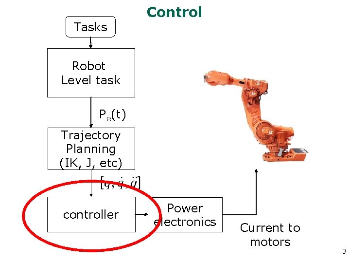 Tasks Control Robot Level task Pe(t) Trajectory Planning (IK, J, etc) controller Power electronics