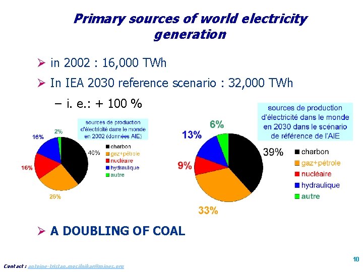 Primary sources of world electricity generation Ø in 2002 : 16, 000 TWh Ø