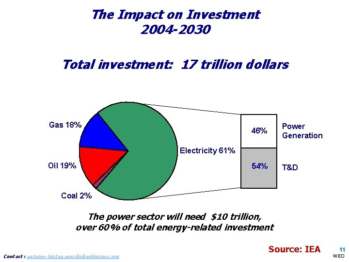 The Impact on Investment 2004 -2030 Total investment: 17 trillion dollars Gas 18% 46%