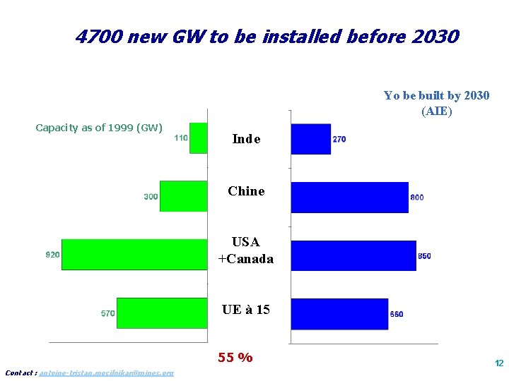 4700 new GW to be installed before 2030 Yo be built by 2030 (AIE)