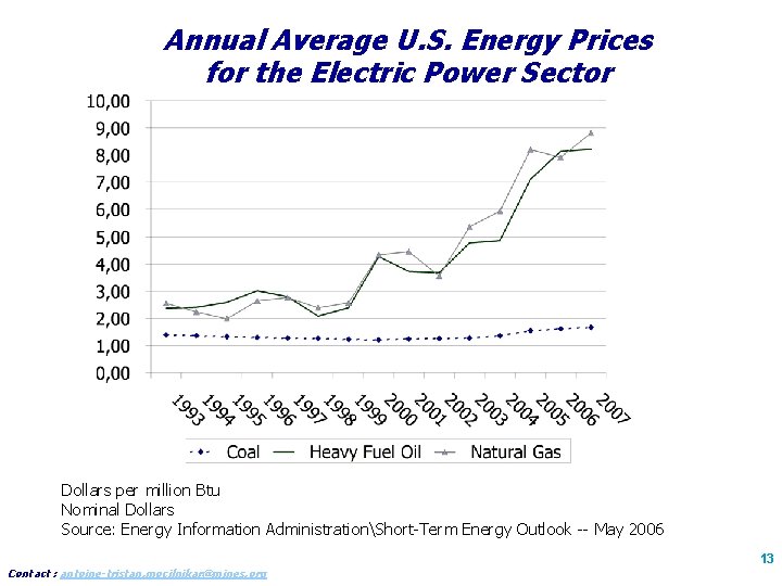 Annual Average U. S. Energy Prices for the Electric Power Sector Dollars per million