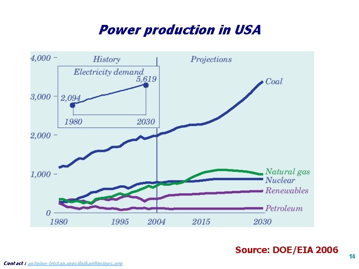 Power production in USA Source: DOE/EIA 2006 Contact : antoine-tristan. mocilnikar@mines. org 14 