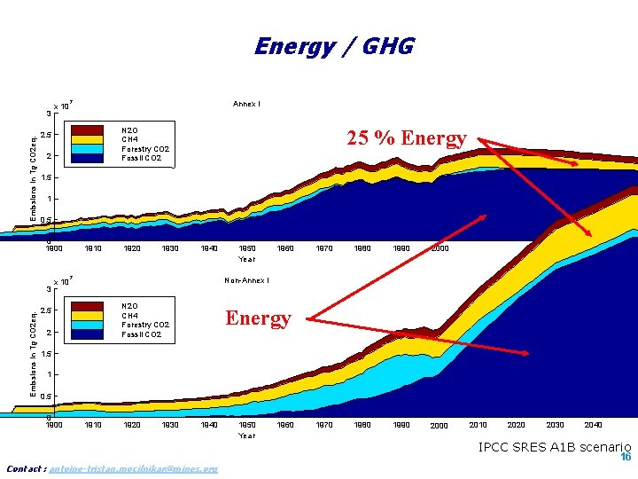 Energy / GHG Emissions in Tg CO 2 eq. 3 x 10 7 N