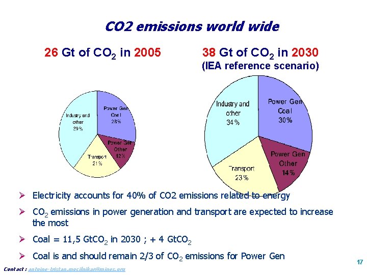 CO 2 emissions world wide 26 Gt of CO 2 in 2005 38 Gt