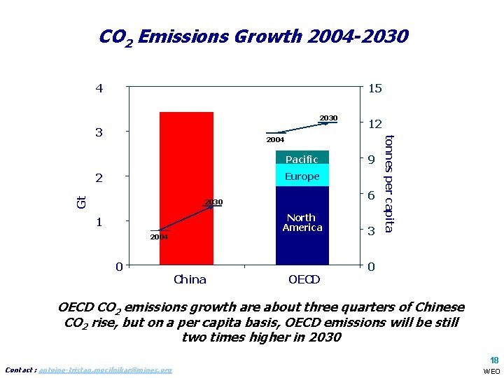 CO 2 Emissions Growth 2004 -2030 4 15 2030 12 2004 Pacific 9 Europe