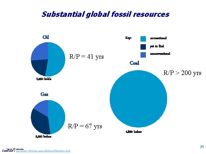 Substantial global fossil resources Oil Key: conventional yet to find R/P = 41 yrs