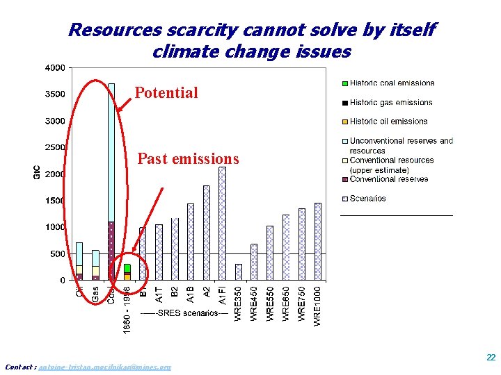 Resources scarcity cannot solve by itself climate change issues Potential Past emissions Contact :