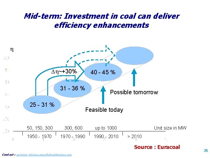 Mid-term: Investment in coal can deliver efficiency enhancements ~+30% 40 - 45 % 31