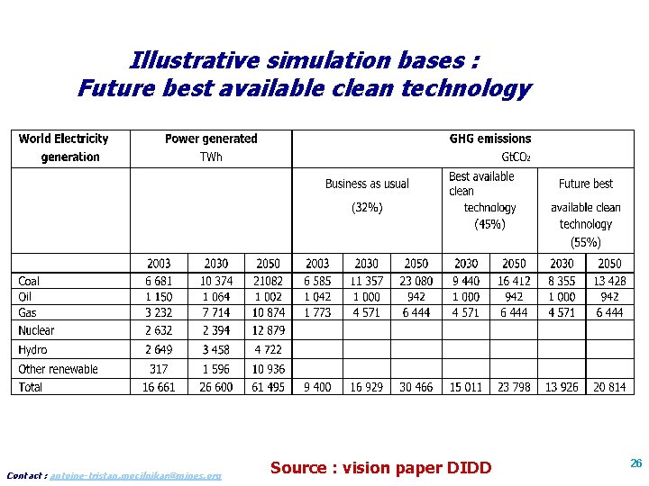 Illustrative simulation bases : Future best available clean technology Contact : antoine-tristan. mocilnikar@mines. org