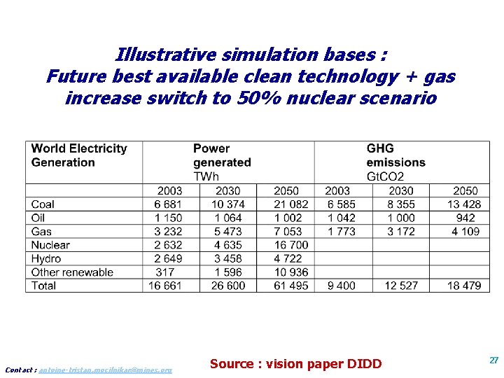 Illustrative simulation bases : Future best available clean technology + gas increase switch to