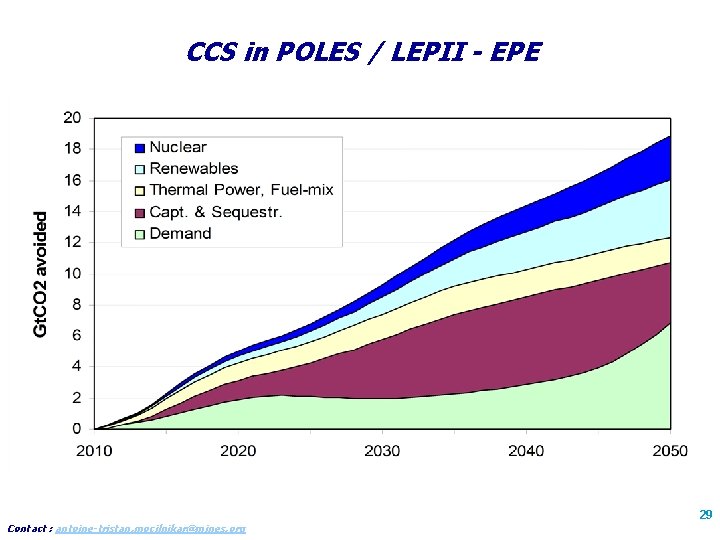 CCS in POLES / LEPII - EPE Contact : antoine-tristan. mocilnikar@mines. org 29 