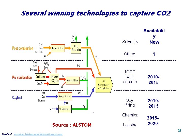 Several winning technologies to capture CO 2 Source : ALSTOM Contact : antoine-tristan. mocilnikar@mines.