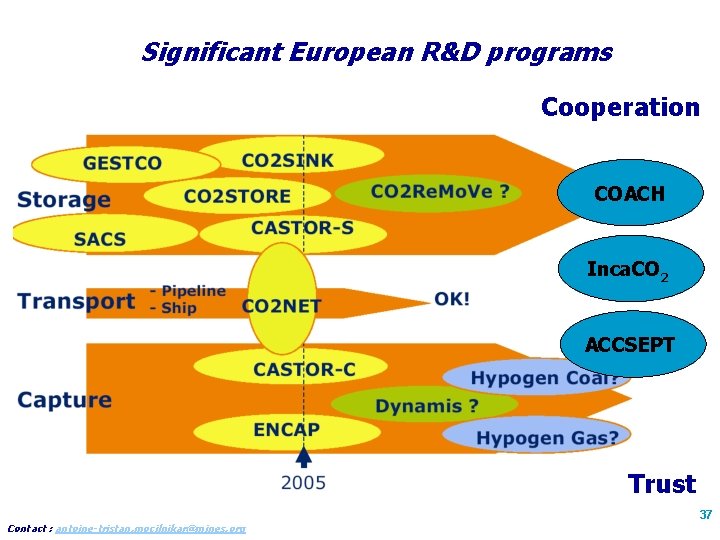 Significant European R&D programs Cooperation COACH substantial global fossil resources Inca. CO 2 ACCSEPT